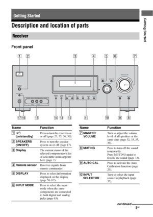 Page 55GB
Getting Started
Description and location of parts
Front panel
.
Getting Started
Receiver
?/1
AUTO CAL MICSPEAKERS
(ON/OFF)
PHONES
VIDEO 2 IN/PORTABLE AV IN
VIDEO L  AUDIO   RMEMORY/
ENTERTUNING 
MODETUNING 2CH A.F.D. MOVIE MUSIC
AUTO CALMUTING INPUT SELECTOR
MASTER VOLUME
DISPLAY INPUT MODE
89q;qsqdqf
qa
712 3 4 56
qg qh qj
Name Function
A ?/1 
(on/standby)Press to turn the receiver on 
or off (page 27, 35, 36, 50).
BSPEAKERS  
(ON/OFF)Press to turn the speaker 
system on or off (page 17)....