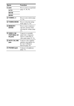 Page 66GB
Name Function
K2CHPress to select a sound field 
(page 47, 48, 50).
A.F.D.
MOVIE
MUSIC
LTUNING +/–Press to scan a station (page 
51, 54).
MTUNING MODEPress to select the tuning 
mode (page 51, 54).
NMEMORY/
ENTERPress to store a station or 
enter the selection when 
selecting the settings (page 
27).
OVIDEO 2 IN/
PORTABLE AV 
IN jacksConnects to a portable 
audio/video component 
such as a camcorder or 
video game (page 25, 33).
PAUTO CAL MIC 
jackConnects to the supplied 
optimizer microphone for...