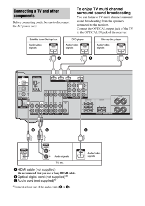 Page 5858GB
Before connecting cords, be sure to disconnect 
the AC power cord.
To enjoy TV multi channel 
surround sound broadcasting
You can listen to TV multi channel surround 
sound broadcasting from the speakers 
connected to the receiver.
Connect the OPTICAL output jack of the TV 
to the OPTICAL IN jack of the receiver.
a)Connect at least one of the audio cords (B or C).
Connecting a TV and other 
components
AM
OUTINL
R
Y
P
B/
CB
PR/
CR
DIGITAL(ASSIGNABLE)
DMPORT
OPTICALSAT
IN
DVD 
IN
COAXIAL
ANTENNA
SUB...