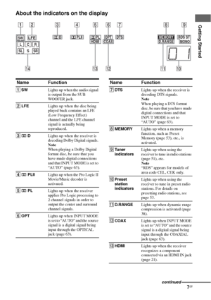 Page 77GB
Getting Started
About the indicators on the display
SWLFE
LC
SL S
;D;PLII;PL OPT DTS MEMORYRDS ST
MONO D.RANGE COAX HDMI
R
SR
123469857
q;qaqfqsqd
Name Function
ASWLights up when the audio signal 
is output from the SUB 
WOOFER jack.
BLFELights up when the disc being 
played back contains an LFE 
(Low Frequency Effect) 
channel and the LFE channel 
signal is actually being 
reproduced.
C; DLights up when the receiver is 
decoding Dolby Digital signals. 
Note
When playing a Dolby Digital 
format disc,...