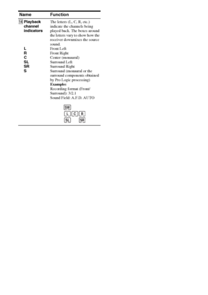 Page 88GB
Name Function
NPlayback 
channel 
indicators 
 
 
 
L 
R 
C 
SL 
SR 
SThe letters (L, C, R, etc.) 
indicate the channels being 
played back. The boxes around 
the letters vary to show how the 
receiver downmixes the source 
sound. 
Front Left
Front Right
Center (monaural)
Surround Left
Surround Right
Surround (monaural or the 
surround components obtained 
by Pro Logic processing)
Example:
Recording format (Front/
Surround): 3/2.1
Sound Field: A.F.D. AUTO
SW
LCR
SL SR
 