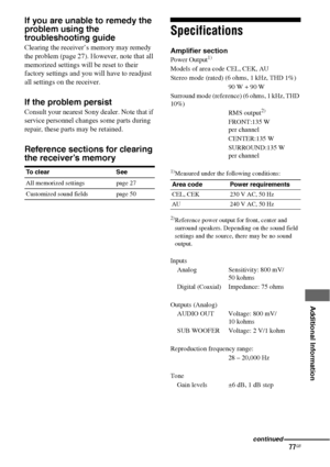 Page 7777GB
 
 
 
 
 
 
 
 
Additional Information
If you are unable to remedy the 
problem using the 
troubleshooting guide
Clearing the receiver’s memory may remedy 
the problem (page 27). However, note that all 
memorized settings will be reset to their 
factory settings and you will have to readjust 
all settings on the receiver.
If the problem persist
Consult your nearest Sony dealer. Note that if 
service personnel changes some parts during 
repair, these parts may be retained.
Reference sections for...