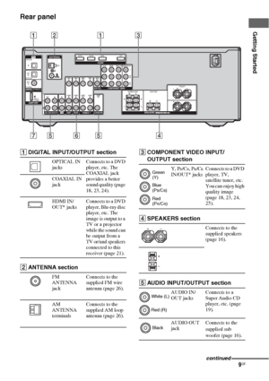 Page 99GB
Getting Started
Rear panel
65
1123
5 74
AMHDMI
SAT INDVD INBD INOUT
SA-CD/CD/CD-R
OUTININL
R
Y
PB/
CBPR/
CRDIGITAL(ASSIGNABLE)
DMPORT
OPTICAL OPTICALSAT
IN
DVD 
IN
COAXIAL
ANTENNA
IN
TV
TVSUB WOOFER
AUDIO
IN
VIDEO
IN
SAT
MONITORCOMPONENT VIDEO
AUDIO
IN
VIDEO
IN
AUDIO
IN
VIDEO
IN
DVD
AUDIO
OUTAUDIO
OUT
VIDEO
OUTVIDEO
OUT
SAT INDVD INVIDEO 1 INMONITOR OUT
VIDEO 1
SURROUND CENTERL R
FRONTL
R
SPEAKERS
DC5V
0.7A MAX
ADIGITAL INPUT/OUTPUT section
OPTICAL IN 
jacksConnects to a DVD 
player, etc. The...