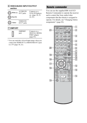 Page 1010GB
* You can watch the selected input image when you 
connect the HDMI OUT or MONITOR OUT jack 
to a TV (page 18, 21).
You can use the supplied RM-AAU023 
Remote Commander to operate the receiver 
and to control the Sony audio/video 
components that the remote is assigned to 
operate. For details, see “Changing button 
assignments” (page 69). FVIDEO/AUDIO INPUT/OUTPUT 
sectionAUDIO IN/
OUT jacksConnects to a 
VCR, DVD player, 
etc. (page 18, 23, 
24, 25).
VIDEO IN/
OUT* jacks
GDMPORT
DMPORT...