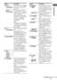 Page 1111GB
Getting Started
Name Function
ATV ?/1 
(on/standby)Press TV ?/1 and TV (O) at 
the same time to turn the TV 
on or off.
AV  ?/1  
(on/standby)Press to turn on or off the 
Sony audio/video components 
that the remote is assigned to 
operate (page 69).
If you press ?/1 (B) at the 
same time, it will turn off the 
receiver and other Sony 
components (SYSTEM 
STANDBY).
Note
The function of the AV ?/1 
switch changes automatically 
each time you press the input 
buttons (C).
B?/1 
(on/standby)Press to...