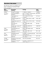 Page 3838GB
The following options are available in each 
menu. For details on navigating through 
menus, see page 37.
Overview of the menus
Menu 
[Display]Parameters 
[Display]Settings Initial 
setting
LEVEL 
[1-LEVEL] 
(page 40)Test tone
a) [T. TONE] T. TONE N, T. TONE Y T. TONE N
Front speaker balance
a) 
[FRT BAL]BAL. L +1 to BAL. L +8, BALANCE, 
BAL. R +1 to BAL. R +8BALANCE
Center speaker level 
[CNT LVL]CNT –10 dB to CNT +10 dB 
(1 dB step)CNT 0 dB
Surround left speaker level 
[SL LVL]SUR L –10 dB to SUR...