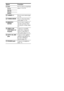 Page 66GB
Name Function
K2CHPress to select a sound field 
(page 47, 48, 50).
A.F.D.
MOVIE
MUSIC
LTUNING +/–Press to scan a station (page 
51, 54).
MTUNING MODEPress to select the tuning 
mode (page 51, 54).
NMEMORY/
ENTERPress to store a station or 
enter the selection when 
selecting the settings (page 
27).
OVIDEO 2 IN/
PORTABLE AV 
IN jacksConnects to a portable 
audio/video component 
such as a camcorder or 
video game (page 25, 33).
PAUTO CAL MIC 
jackConnects to the supplied 
optimizer microphone for...