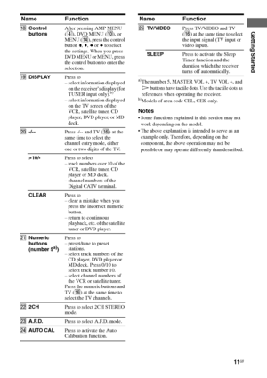 Page 11
11GB
C:\Documents and 
Settings\pc13\Desktop\JC060000_2661769142SF1000_GB\2661769142\GB03CON_HT-SF1000-
CEL.fmmasterpage: Right
model name1[HT-SF1000] 
model name2[HT-SS1000] 2-661-769- 14
 (2)
Getting Started
a)The number 5, MASTER VOL +, TV VOL +, and 
H buttons have tactile dots. Use the tactile dots as 
references when operating the receiver.
b)Models of area code CEL, CEK only.
Notes
 Some functions explained in this section may not 
work depending on the model.
 The above explanation is intended...