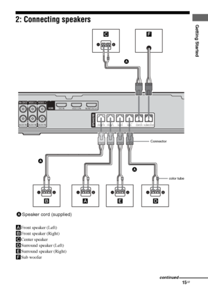Page 15
15GB
C:\Documents and 
Settings\pc13\Desktop\JC060000_2661769142SF1000_GB\2661769142\GB03CON_HT-SF1000-
CEL.fmmasterpage: Right
model name1[HT-SF1000] 
model name2[HT-SS1000] 2-661-769- 14
 (2)
Getting Started2: Connecting speakers
AFront speaker (Left)
B Front speaker (Right)
C Center speaker
D Surround speaker (Left)
E Surround speaker (Right)
F Sub woofer
SA-CD/CD
AUDIO IN
VIDEO 2
AUDIO IN
VIDEO 1
HDMI
AUDIO IN
L
R
L
R–      + –      +CENTERSUBWOOFER
DVD INVIDEO 2 INMONITOR OUT
FRONT R–      +FRONT...