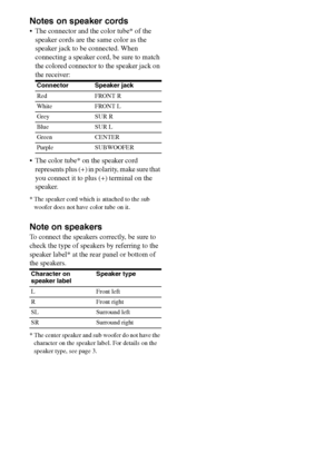 Page 16
16GB
C:\Documents and 
Settings\pc13\Desktop\JC060000_2661769142SF1000_GB\2661769142\GB03CON_HT-SF1000-
CEL.fmmasterpage: Left
model name1[HT-SF1000] 
model name2[HT-SS1000] 2-661-769- 14
 (2)
Notes on speaker cords
 The connector and the color tube* of the 
speaker cords are the same color as the 
speaker jack to be connected. When 
connecting a speaker cord, be sure to match 
the colored connector to the speaker jack on 
the receiver:
 The color tube* on the speaker cord  represents plus (+) in...