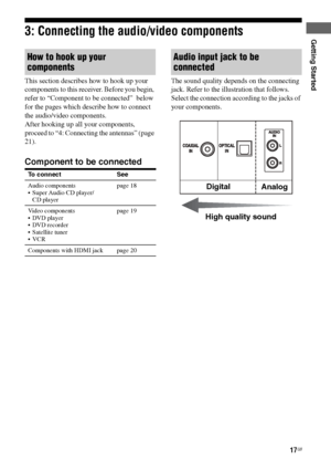 Page 17
17GB
C:\Documents and 
Settings\pc13\Desktop\JC060000_2661769142SF1000_GB\2661769142\GB03CON_HT-SF1000-
CEL.fmmasterpage: Right
model name1[HT-SF1000] 
model name2[HT-SS1000] 2-661-769- 14
 (2)
Getting Started3: Connecting the audio/video components
This section describes how to hook up your 
components to this receiver. Before you begin, 
refer to “Component to be connected”  below 
for the pages which describe how to connect 
the audio/video components.
After hooking up all your components, 
proceed...