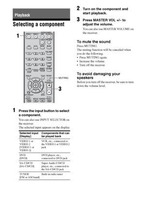 Page 28
28GB
C:\Documents and 
Settings\pc13\Desktop\JC060000_2661769142SF1000_GB\2661769142\GB04PLA_HT-SF1000-
CEL.fmmasterpage: Left
model name1[HT-SF1000] 
model name2[HT-SS1000] 2-661-769- 14
 (2)
Selecting a component
1
Press the input button to select 
a component.
You can also use INPUT SELECTOR on 
the receiver. 
The selected input appears on the display.
2Turn on the component and 
start playback.
3Press MASTER VOL +/– to 
adjust the volume.
You can also use MASTER VOLUME on 
the receiver.
To mute the...