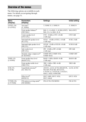 Page 32
32GB
C:\Documents and 
Settings\pc13\Desktop\JC060000_2661769142SF1000_GB\2661769142\GB05AMP_HT-SF1000-
CEL.fmmasterpage: Left
model name1[HT-SF1000] 
model name2[HT-SS1000] 2-661-769- 14
 (2)
The following options are available in each 
menu. For details on navigating through 
menus, see page 31.
Overview of the menus
Menu 
[Display] Parameters
 
[Display] Settings Initial setting
LEVEL (34)  
[1-LEVEL] Te s t  t o n e
a)
 
[T. TONE] T. TONE Y, T. TONE N T. TONE N
Front speaker balance
a)  
[FRT BAL]...