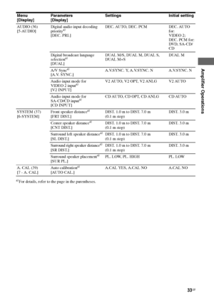 Page 33
33GB
C:\Documents and 
Settings\pc13\Desktop\JC060000_2661769142SF1000_GB\2661769142\GB05AMP_HT-SF1000-
CEL.fmmasterpage: Right
model name1[HT-SF1000] 
model name2[HT-SS1000] 2-661-769- 14
 (2)
Amplifier Operations
a)For details, refer to the page in the parentheses.
Menu 
 
[Display] Parameters
 
[Display] Settings Initial setting
AUDIO (36)  
[5-AUDIO] Digital audio input decoding 
priority
a)
 
[DEC. PRI.] DEC. AUTO, DEC. PCM DEC. AUTO 
for: 
VIDEO 2;  
DEC. PCM for:  
DVD, SA-CD/
CD
Digital...