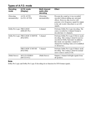 Page 40
40GB
C:\Documents and 
Settings\pc13\Desktop\JC060000_2661769142SF1000_GB\2661769142\GB05AMP_HT-SF1000-
CEL.fmmasterpage: Left
model name1[HT-SF1000] 
model name2[HT-SS1000] 2-661-769- 14
 (2)
Types of A.F.D. mode
Note
Dolby Pro Logic and Dolby Pro Logic II decoding do no function for DTS format signals.Decoding 
mode
A.F.D. mode
 
[Display] Multi channel 
audio after 
decodingEffect
(Detecting 
automatically) A.F.D. AUTO
 
[A.F.D. AUTO] (Detecting 
automatically)Presents the sound as it was recorded/...