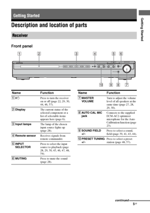 Page 5
5GB
C:\Documents and 
Settings\pc13\Desktop\JC060000_2661769142SF1000_GB\2661769142\GB03CON_HT-SF1000-
CEL.fmmasterpage: Right
model name1[HT-SF1000] 
model name2[HT-SS1000] 2-661-769- 14
 (2)
Getting Started
Description and location of parts
Front panel
Getting Started
Receiver
VIDEO 1VIDEO 2DVDSA-CD/CDTUNERPRESET TUNINGSOUND FIELD MUTING
AUTO CAL MIC MASTER VOLUME
152463
q;987
INPUT SELECTOR?/1
Name Function
A
?/1 Press to turn the receiver 
on or off (page 22, 29, 30, 
44, 46, 57).
B Display The...