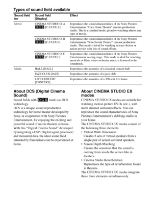 Page 42
42GB
C:\Documents and 
Settings\pc13\Desktop\JC060000_2661769142SF1000_GB\2661769142\GB05AMP_HT-SF1000-
CEL.fmmasterpage: Left
model name1[HT-SF1000] 
model name2[HT-SS1000] 2-661-769- 14
 (2)
Types of sound field available
About DCS (Digital Cinema 
Sound)
Sound fields with  DCS  mark use DCS 
technology.
DCS is a unique sound reproduction 
technology for home theater developed by 
Sony, in cooperation with Sony Pictures 
Entertainment, for enjoying the exciting and 
powerful sound of movie theaters at...