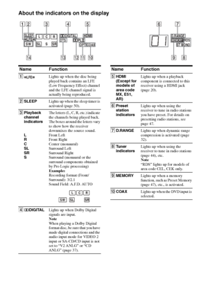 Page 6
6GB
C:\Documents and 
Settings\pc13\Desktop\JC060000_2661769142SF1000_GB\2661769142\GB03CON_HT-SF1000-
CEL.fmmasterpage: Left
model name1[HT-SF1000] 
model name2[HT-SS1000] 2-661-769- 14
 (2)
About the indicators on the display
LCR
SL SR
SW
D.RANGE RDS
 ST MONOMEMORYS
SLEEPDIGITAL
DTSHDMIPLLFE
OPT COAX
2
134567
8
9q;qaqsqdqf
Name Function
A Lights up when the disc being 
played back contains an LFE 
(Low Frequency Effect) channel 
and the LFE channel signal is 
actually being reproduced.
B SLEEP Lights...