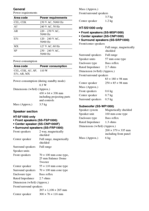 Page 58
58GB
C:\Documents and 
Settings\pc13\Desktop\JC060000_2661769142SF1000_GB\2661769142\GB06OTH_HT-SF1000-
CEL.fmmasterpage: Left
model name1[HT-SF1000] 
model name2[HT-SS1000] 2-661-769- 14
 (2)
GeneralPower requirements
Power consumption
Power consumption (during standby mode)
0.3 W
Dimensions (w/h/d) (Approx.) 430 × 64 × 338 mm  
including projecting parts 
and controls
Mass (Approx.) 3.5 kg
Speaker section
HT-SF1000 only
 Front speakers (SS-FSP1000)
 Center speaker (SS-CNP1000F)
 Surround speakers...