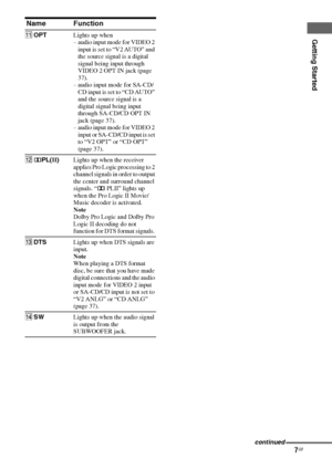 Page 7
7GB
C:\Documents and 
Settings\pc13\Desktop\JC060000_2661769142SF1000_GB\2661769142\GB03CON_HT-SF1000-
CEL.fmmasterpage: Right
model name1[HT-SF1000] 
model name2[HT-SS1000] 2-661-769- 14
 (2)
Getting Started
Name Function
KOPT Lights up when
– audio input mode for VIDEO 2 
input is set to “V2 AUTO” and 
the source signal is a digital 
signal being input through 
VIDEO 2 OPT IN jack (page 
37).
– audio input mode for SA-CD/ CD input is set to “CD AUTO” 
and the source signal is a 
digital signal being...