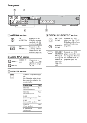 Page 8
8GB
C:\Documents and 
Settings\pc13\Desktop\JC060000_2661769142SF1000_GB\2661769142\GB03CON_HT-SF1000-
CEL.fmmasterpage: Left
model name1[HT-SF1000] 
model name2[HT-SS1000] 2-661-769- 14
 (2)
Rear panel
U
ANTENNA
AM
DVDCOAX IN
OPT INSA-CD/CDOPT INVIDEO 2DIGITAL
SA-CD/CD
AUDIO IN
VIDEO 2
AUDIO IN
VIDEO 1
AUDIO IN
L
R
L
R
HDMIDVD INVIDEO 2 INMONITOR OUT
FRONT R–      +FRONT L–      + –      + –      + –      + –      +SUR RSUR LCENTERSUBWOOFER
12
43
A
ANTENNA section
FM  
ANTENNA Connects to the 
FM wire...