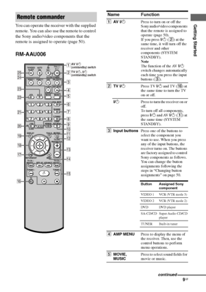 Page 9
9GB
C:\Documents and 
Settings\pc13\Desktop\JC060000_2661769142SF1000_GB\2661769142\GB03CON_HT-SF1000-
CEL.fmmasterpage: Right
model name1[HT-SF1000] 
model name2[HT-SS1000] 2-661-769- 14
 (2)
Getting StartedYou can operate the receiver with the supplied 
remote. You can also use the remote to control 
the Sony audio/video components that the 
remote is assigned to operate (page 50).
RM-AAU006
Remote commander
AV ?/1  (on/standby) switchTV  ?/1 , ?/1  (on/standby) switch
123
46
78
0/10ENTER
9
SYSTEM...