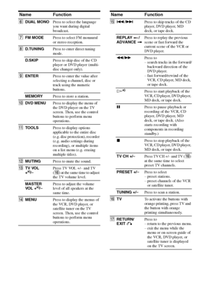 Page 10
10GB
C:\Documents and 
Settings\pc13\Desktop\JC060000_2661769142SF1000_GB\2661769142\GB03CON_HT-SF1000-
CEL.fmmasterpage: Left
model name1[HT-SF1000] 
model name2[HT-SS1000] 2-661-769- 14
 (2)
FDUAL MONO Press to select the language 
you want during digital 
broadcast.
G FM MODE Press to select FM monaural 
or stereo reception.
H D.TUNING Press to enter direct tuning 
mode.
D.SKIP Press to skip disc of the CD 
player or DVD player (multi-
disc changer only).
I ENTER Press to enter the value after...