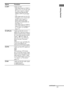 Page 7
7GB
C:\Documents and 
Settings\pc13\Desktop\JC060000_2661769142SF1000_GB\2661769142\GB03CON_HT-SF1000-
CEL.fmmasterpage: Right
model name1[HT-SF1000] 
model name2[HT-SS1000] 2-661-769- 14
 (2)
Getting Started
Name Function
KOPT Lights up when
– audio input mode for VIDEO 2 
input is set to “V2 AUTO” and 
the source signal is a digital 
signal being input through 
VIDEO 2 OPT IN jack (page 
37).
– audio input mode for SA-CD/ CD input is set to “CD AUTO” 
and the source signal is a 
digital signal being...