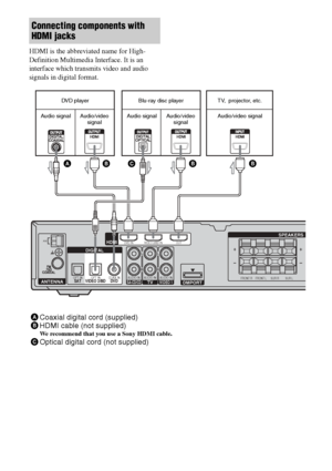 Page 1818GB
HDMI is the abbreviated name for High-
Definition Multimedia Interface. It is an 
interface which transmits video and audio 
signals in digital format.
Connecting components with 
HDMI jacks
AUDIO IN
DVD INVIDEO 2/BD INOUT
ANTENNASA-CD/CDAUDIO INTVAUDIO INFRONT R SUR LSUR R FRONT LVIDEO 1DMPORT
SPEAKERSAM
R
L
R
L
OPT INSATOPT INVIDEO 2/BDCOAX INDVD
HDMI
DIGITAL
DVD player Blu-ray disc player TV,  projector, etc.
ACoaxial digital cord (supplied)
BHDMI cable (not supplied)
We recommend that you use a...