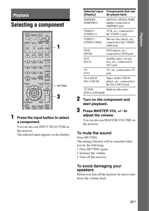 Page 2727GB
 
Playback
Selecting a component
1
Press the input button to select 
a component.
You can also use INPUT SELECTOR on 
the receiver. 
The selected input appears on the display.
2Turn on the component and 
start playback.
3Press MASTER VOL +/– to 
adjust the volume.
You can also use MASTER VOLUME on 
the receiver.
To mute the sound
Press MUTING.
The muting function will be canceled when 
you do the following.
 Press MUTING again.
 Increase the volume.
 Turn off the receiver.
To avoid damaging your...