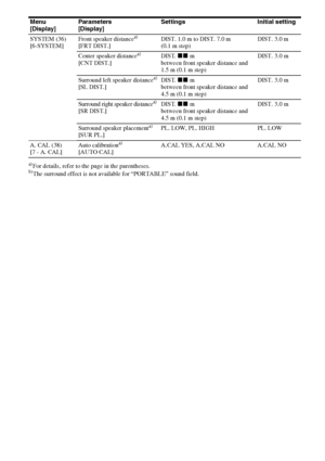 Page 3232GB
a)For details, refer to the page in the parentheses.b)The surround effect is not available for “PORTABLE” sound field. Menu  
[Display]Parameters 
[Display]Settings Initial setting
SYSTEM (36) 
[6-SYSTEM]Front speaker distance
a) 
[FRT DIST.]DIST. 1.0 m to DIST. 7.0 m 
(0.1 m step)DIST. 3.0 m
Center speaker distancea) 
[CNT DIST.]DIST. xx m 
between front speaker distance and 
1.5 m (0.1 m step)DIST. 3.0 m
Surround left speaker distance
a) 
[SL DIST.]DIST. xx m 
between front speaker distance and...