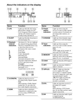 Page 66GB
About the indicators on the display
LCR
SL SR
SW
D.RANGE
RDS
 ST MONOMEMORYS
DIGITAL
DTSHDMIPLOPTCOAX
2 134567
8
9q;qaqsqdqf
SLEEPLFE
Name Function
ALFELights up when the disc being 
played back contains an LFE 
(Low Frequency Effect) channel 
and the LFE channel signal is 
actually being reproduced.
BSLEEPLights up when the sleep timer is 
activated (page 50).
CPlayback 
channel 
indicators 
 
 
L 
R 
C 
SL 
SR 
S 
 
 The letters (L, C, R, etc.) indicate 
the channels being played back. 
The boxes...