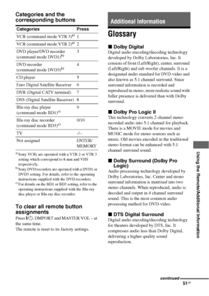 Page 5151GB
 
 
 
 
 
 
Using the Remote/Additional Information
Categories and the 
corresponding buttons
a)Sony VCRs are operated with a VTR 2 or VTR 3 
setting which correspond to 8 mm and VHS 
respectively.
b)Sony DVD recorders are operated with a DVD1 or 
DVD3 setting. For details, refer to the operating 
instructions supplied with the DVD recorders.
c)For details on the BD1 or BD3 setting, refer to the 
operating instructions supplied with the Blu-ray 
disc player or Blu-ray disc recorder.
To clear all...