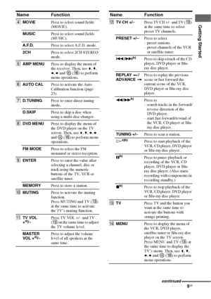 Page 99GB
Getting Started
Name Function
DMOVIEPress to select sound fields 
(MOVIE).
MUSICPress to select sound fields 
(MUSIC).
A.F.D.Press to select A.F.D. mode.
2CHPress to select 2CH STEREO 
mode.
EAMP MENUPress to display the menu of 
the receiver. Then, use V, v, 
B, b and   (P) to perform 
menu operations.
FAUTO CALPress to activate the Auto 
Calibration function (page 
23).
GD.TUNINGPress to enter direct tuning 
mode.
D.SKIPPress to skip a disc when 
using a multi-disc changer.
HDVD MENUPress to...