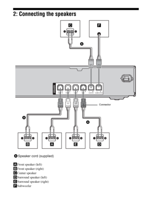 Page 1414GB
2: Connecting the speakers
AFront speaker (left)
BFront speaker (right)
CCenter speaker
DSurround speaker (left)
ESurround speaker (right)
FSubwoofer
SPEAKERSCENTERSUBWOOFERFRONT R FRONT L SUR R SUR L
D E B
ASpeaker cord (supplied)F
A C
AA
A
Connector
 