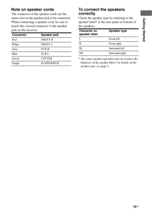 Page 1515GB
Getting Started
Note on speaker cords
The connector of the speaker cords are the 
same color as the speaker jack to be connected. 
When connecting a speaker cord, be sure to 
match the colored connector to the speaker 
jack on the receiver:
To connect the speakers 
correctly 
Check the speaker type by referring to the 
speaker label* at the rear panel or bottom of 
the speakers.
* The center speaker and subwoofer do not have the 
character on the speaker label. For details on the 
speaker type, see...