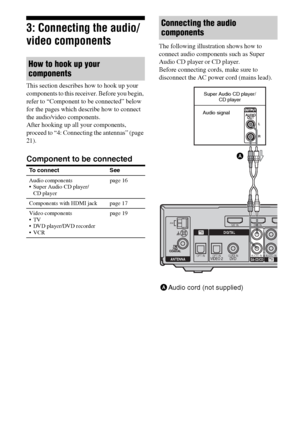 Page 1616GB
3: Connecting the audio/
video components
This section describes how to hook up your 
components to this receiver. Before you begin, 
refer to “Component to be connected” below 
for the pages which describe how to connect 
the audio/video components.
After hooking up all your components, 
proceed to “4: Connecting the antennas” (page 
21).
Component to be connected
The following illustration shows how to 
connect audio components such as Super 
Audio CD player or CD player.
Before connecting cords,...