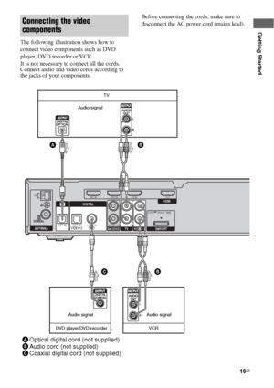 Page 1919GB
Getting Started
The following illustration shows how to 
connect video components such as DVD 
player, DVD recorder or VCR.
It is not necessary to connect all the cords. 
Connect audio and video cords according to 
the jacks of your components.Before connecting the cords, make sure to 
disconnect the AC power cord (mains lead).
Connecting the video 
components
RL
RLAUDIO IN
DVD INSAT INBD INOUT
ANTENNASA-CD/CDAUDIO INTVAUDIO IN
HDMIAM
RT DMPO DIGITAL
DC5V      700mA   MAX 
RRLOPT IN OPT INVIDEO 2...