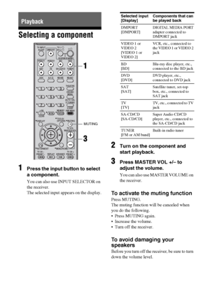 Page 3030GB
Selecting a component
1
Press the input button to select 
a component.
You can also use INPUT SELECTOR on 
the receiver. 
The selected input appears on the display.
2Turn on the component and 
start playback.
3Press MASTER VOL +/– to 
adjust the volume.
You can also use MASTER VOLUME on 
the receiver.
To activate the muting function
Press MUTING.
The muting function will be canceled when 
you do the following.
 Press MUTING again.
 Increase the volume.
 Turn off the receiver.
To avoid damaging your...