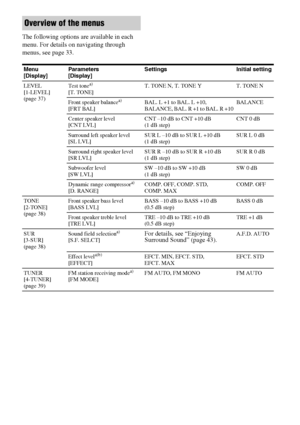Page 3434GB
The following options are available in each 
menu. For details on navigating through 
menus, see page 33.
Overview of the menus
Menu 
[Display]Parameters 
[Display]Settings Initial setting
LEVEL 
[1-LEVEL] 
(page 37)Test tone
a) 
[T. TONE]T. TONE N, T. TONE Y T. TONE N
Front speaker balance
a) 
[FRT BAL]BAL. L +1 to BAL. L +10, 
BALANCE, BAL. R +1 to BAL. R +10BALANCE
Center speaker level 
[CNT LVL]CNT –10 dB to CNT +10 dB 
(1 dB step)CNT 0 dB
Surround left speaker level 
[SL LVL]SUR L –10 dB to SUR...