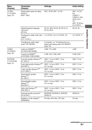 Page 3535GB
 
 
Amplifier Operations
AUDIO 
[5-AUDIO] 
(page 39)Digital audio input decoding 
prioritya) 
[DEC. PRI.]DEC. PCM, DEC. AUTO DEC. AUTO 
for: 
VIDEO 1, 
VIDEO 2, BD, 
DVD, SAT, 
TV; 
DEC. PCM for: 
SA-CD/CD
Digital broadcast language 
selection
a)  
[DUAL]DUAL M/S, DUAL M, DUAL S,  
DUAL M+SDUAL M
Synchronizes audio with video 
output
a)  
[A.V. SYNC.]A.V.SYNC. 0 to A.V.SYNC. 20 A.V.SYNC. 0
Switching the audio input 
mode
a) [IN MODE]For details, see “Switching between 
digital and analog audio (IN...