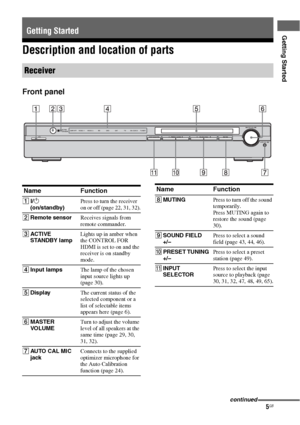 Page 55GB
Getting Started
Description and location of parts
Front panel
Getting Started
Receiver
BD?/1ACTIVE
STANDBYMASTER
 V
OLUME
AUTO CAL MIC
INPUT SELECTORPRESET 
TUNINGSOUND FIELD
MUTING?/1DMPORT VIDEO 1VIDEO 2 DVD SAT TV SA-CD/CD TUNERBD
235416
7 8
qa9q;
Name Function
A?/1 
(on/standby)Press to turn the receiver 
on or off (page 22, 31, 32).
BRemote sensorReceives signals from 
remote commander.
CACTIVE 
STANDBY lampLights up in amber when 
the CONTROL FOR 
HDMI is set to on and the 
receiver is on...