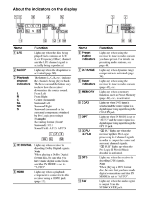 Page 66GB
About the indicators on the display
LCR
SL SR
SW
D.RANGE
RDS
 ST MONOMEMORYS
DIGITAL
DTSHDMIPLOPTCOAX
2 134567
8
9q;qaqsqdqf
SLEEPLFE
Name Function
ALFELights up when the disc being 
played back contains an LFE 
(Low Frequency Effect) channel 
and the LFE channel signal is 
actually being reproduced.
BSLEEPLights up when the sleep timer is 
activated (page 60).
CPlayback 
channel 
indicators 
 
 
L 
R 
C 
SL 
SR 
S 
 
 The letters (L, C, R, etc.) indicate 
the channels being played back. 
The boxes...