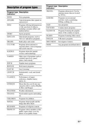 Page 5151GB
 
 
 
 
Tuner Operations
Description of program types
Program type 
indicationDescription
NEWS News programs
AFFAIRS Topical programs that expand on 
current news
INFO Programs offering information on 
a wide spectrum of subjects, 
including consumer affairs and 
medical advice
SPORT Sports programs
EDUCATE Educational programs, such as 
“how-to” and advice programs
DRAMA Radio plays and serials
CULTURE Programs about national or 
regional culture, such as language 
and social concerns
SCIENCE...