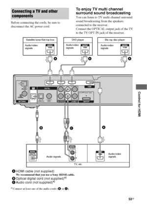 Page 5353GB
 
 
 
 
 
Control for HDMI
Before connecting the cords, be sure to 
disconnect the AC power cord.
To enjoy TV multi channel 
surround sound broadcasting
You can listen to TV multi channel surround 
sound broadcasting from the speakers 
connected to the receiver.
Connect the OPTICAL output jack of the TV 
to the TV OPT IN jack of the receiver.
a)Connect at least one of the audio cords (B or C).
Connecting a TV and other 
components
RL
RLOPT INVIDEO 2COAX IN AUDIO INDV D
DVD INSAT INBD INOUT...