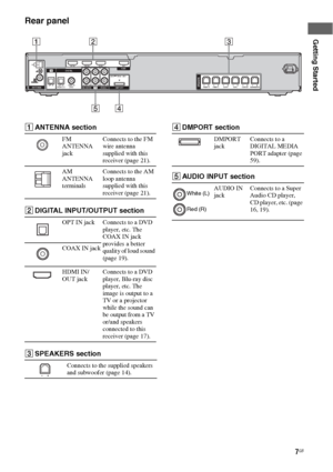 Page 77GB
Getting Started
Rear panel
4
12 3
5
OPT IN OPT INVIDEO 2COAX IN AUDIO INDV D
DVD INSAT INBD INOUT
ANTENNASA-CD/CDAUDIO INAUDIO INFRONT RVIDEO 1SPEAKERS
HDMIAM
R
L
R
L
FRONT LSUR RSUR LCENTERSUBWOOFERRT DMPO DIGITAL
TVDC5V      700mA   MAX 
TV
AANTENNA section
FM 
ANTENNA 
jackConnects to the FM 
wire antenna 
supplied with this 
receiver (page 21).
AM 
ANTENNA 
terminalsConnects to the AM 
loop antenna 
supplied with this 
receiver (page 21).
BDIGITAL INPUT/OUTPUT section
OPT IN jack Connects to a...