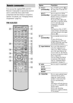 Page 88GB
You can use the supplied RM-AAU023 
Remote Commander to operate the receiver 
and to control the Sony audio/video 
components that the remote is assigned to 
operate. For details, see “Changing button 
assignments” (page 61).
RM-AAU023
.
Remote commander
123
46
78
0/10ENTER
9
SYSTEM STANDBY
TV INPUT
SLEEPDMPORT
VIDEO1 VIDEO2 BD DVD
2CH A.F.D.
RETURN/EXIT
TV CH –
PRESET –TV CH +
PRESET +
TUNING –
TVTUNING +
FM MODE
REPLAY ADVANCE
MOVIE MUSIC
AMP MENU
CLEAR
DISPLAYMUTING
TV VOL
MASTER VOLDVD/BD
MENU...