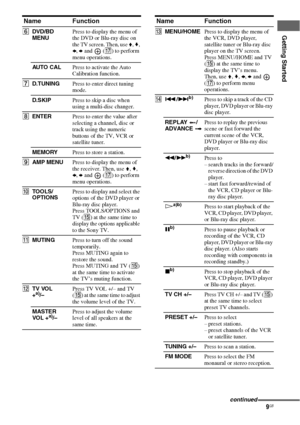 Page 99GB
Getting Started
Name Function
FDVD/BD 
MENUPress to display the menu of 
the DVD or Blu-ray disc on 
the TV screen. Then, use V, v, 
B, b and   (Q) to perform 
menu operations.
AUTO CA LPress to activate the Auto 
Calibration function.
GD.TUNINGPress to enter direct tuning 
mode.
D.SKIPPress to skip a disc when 
using a multi-disc changer.
HENTERPress to enter the value after 
selecting a channel, disc or 
track using the numeric 
buttons of the TV, VCR or 
satellite tuner.
MEMORYPress to store a...