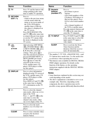 Page 1010GB
a)The number 5, TV VOL +/MASTER VOL + and 
H buttons have tactile dots. Use the tactile dots 
as references when operating the receiver.
b)This button is also available for DIGITAL MEDIA 
PORT adapter operation. For details on the 
function of the button, see the operating 
instructions supplied with the DIGITAL MEDIA 
PORT adapter.
Notes
 Some functions explained in this section may not 
work depending on the model.
 The above explanation is intended to serve as an 
example only. Therefore,...