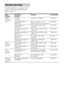 Page 3434GB
The following options are available in each 
menu. For details on navigating through 
menus, see page 33.
Overview of the menus
Menu 
[Display]Parameters 
[Display]Settings Initial setting
LEVEL 
[1-LEVEL] 
(page 37)Test tone
a) 
[T. TONE]T. TONE N, T. TONE Y T. TONE N
Front speaker balance
a) 
[FRT BAL]BAL. L +1 to BAL. L +10, 
BALANCE, BAL. R +1 to BAL. R +10BALANCE
Center speaker level 
[CNT LVL]CNT –10 dB to CNT +10 dB 
(1 dB step)CNT 0 dB
Surround left speaker level 
[SL LVL]SUR L –10 dB to SUR...